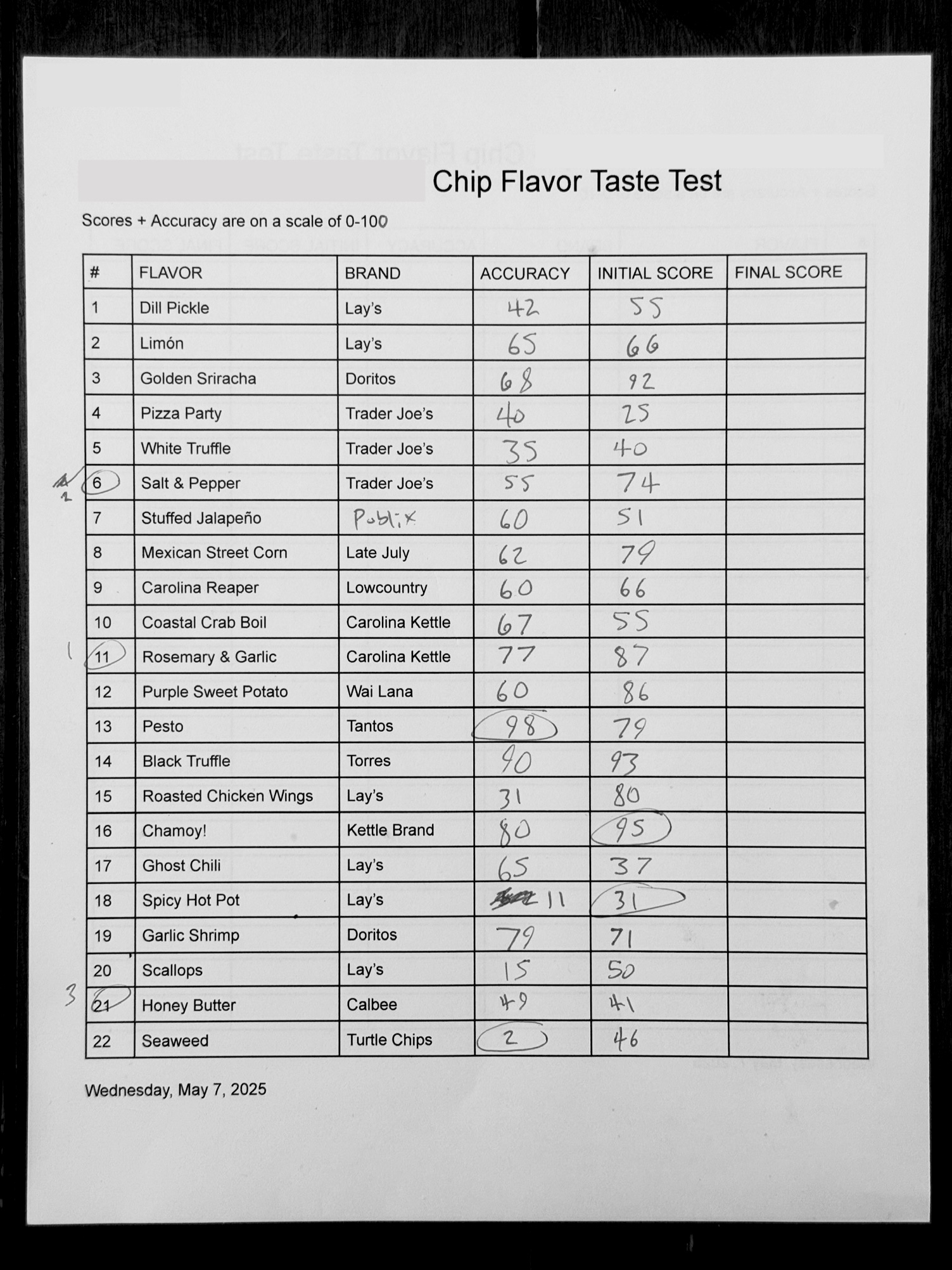 Handwritten table of all chip flavors, brands, and scores from the taste test event. See below for a text version.